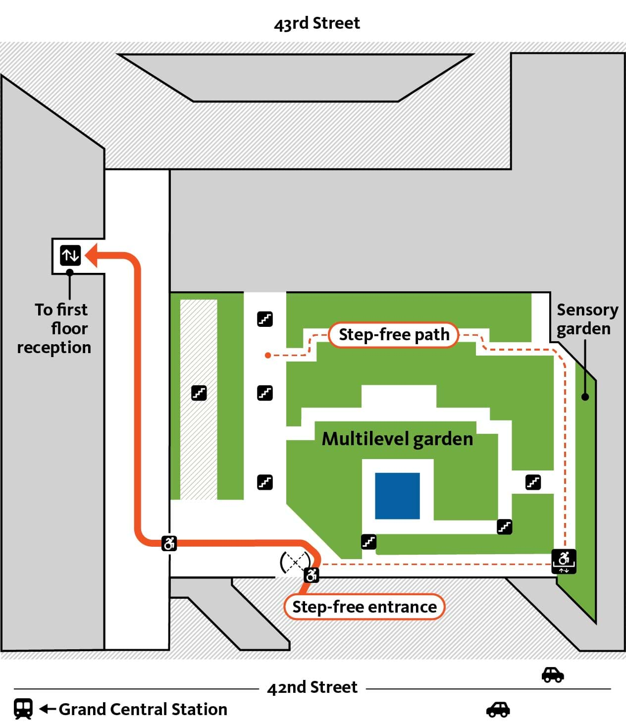 Map showing the A-level of the Ford Foundation Center for Social Justice. A red line indicates a step-free path from 42nd street into the building, up an elevator, and into the reception area.